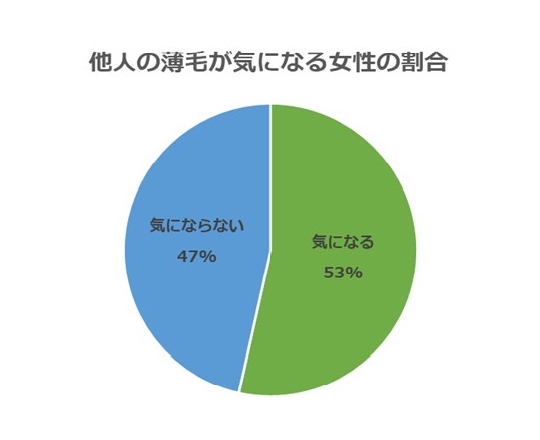 他人の薄毛が気になる女性の割合