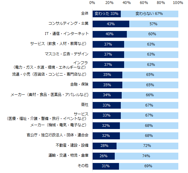 【図2】コロナ禍を経験し、「企業選びの軸」は変わりましたか？（業種別）