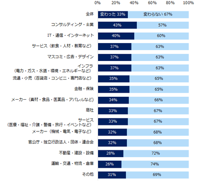 【図2】コロナ禍を経験し、「企業選びの軸」は変わりましたか?(業種別)