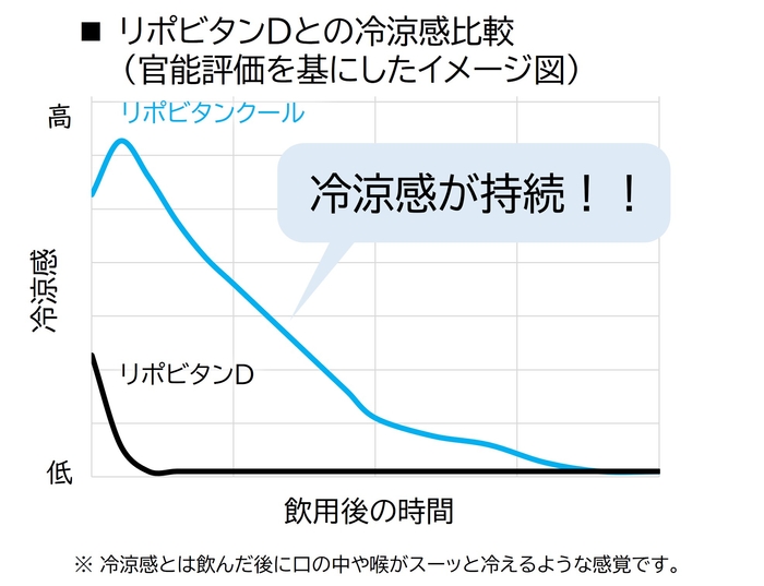 ※味覚や冷涼感の感じ方は個人に差があります。 全ての人に当てはまるものではありません