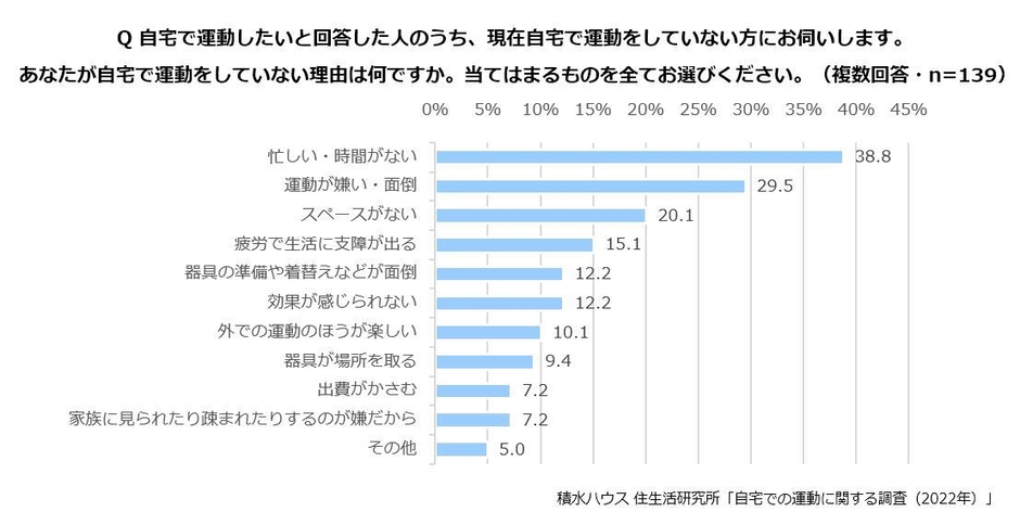 積水ハウス 住生活研究所「自宅での運動に関する調査(2022年)」3