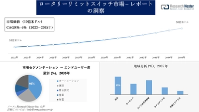 ロータリーリミットスイッチ市場調査の発展、傾向、需要、成長分析および予測2023―2035年