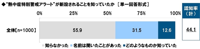 “熱中症特別警戒アラート”が新設されることを知っていたか