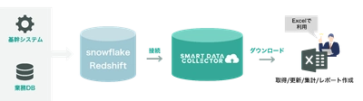 ExcelからSnowflake／Amazon Redshiftのデータ活用を可能に　 SMART DATA COLLECTORがクラウドDWH連携を拡充