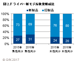 図2.ドライバー新モデル数量構成比