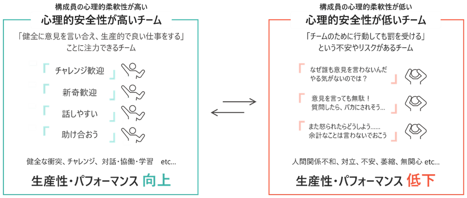 心理的安全性による違い