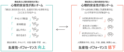 心理的安全性による違い