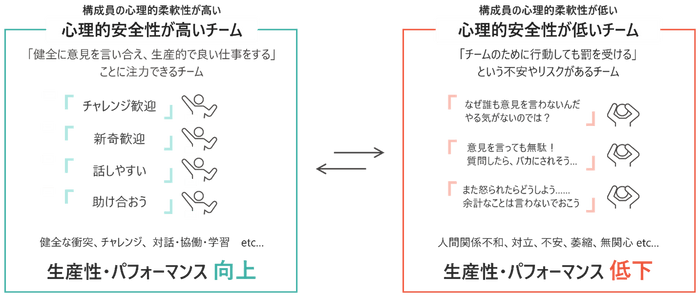 心理的安全性による違い