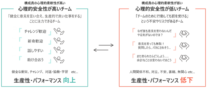 心理的安全性による違い