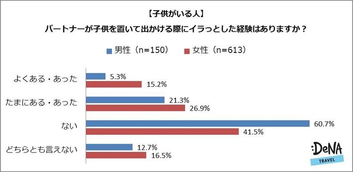 【図4】パートナーが子供を置いて出かける際にイラっとした経験はありますか？