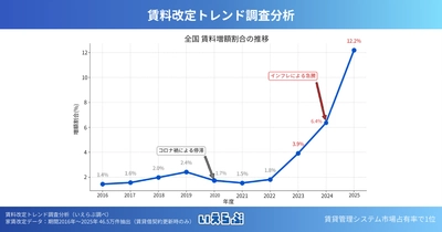 賃料改定トレンド調査分析～データに基づく賃上げ戦略示唆～｜いえらぶ調べ
