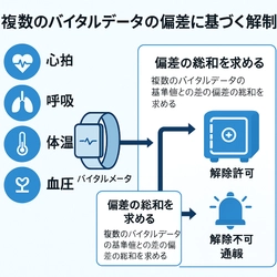 新たな国家戦略級特許　 特許第7780682号：セキュリティ・防災・防犯予防・ 不正対策の関連特許　 「世界でも類例の少ないレベルの、 心理状態連動型セキュリティOS」 ～特許内容の具体説明：チャットGPT解説～ (4) 未来の為に、ライセンス契約を可能へ