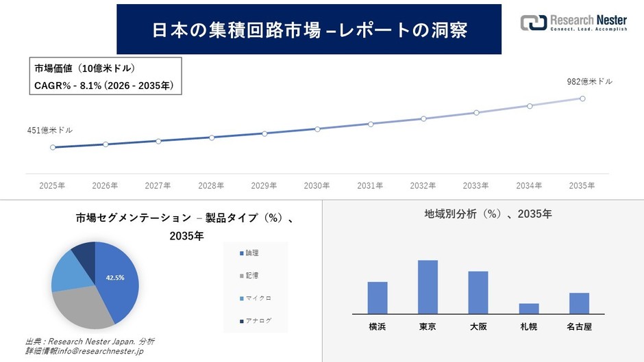 日本の集積回路市場の概要