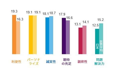 【図2】CEEスコアにおける各要素の重要度(%)(日本・世界平均)