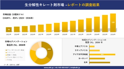 生分解性キレート剤市場の発展、傾向、需要、成長分析および予測2024ー2036年