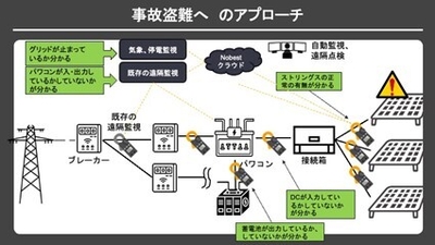 実証実験内容 事故盗難へのアプローチ