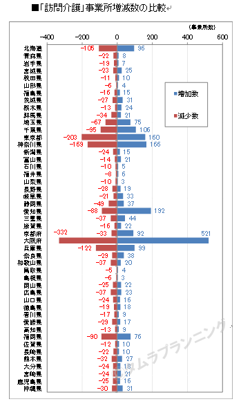 介護保険居宅サービスの最新動向