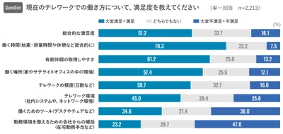 新型コロナウイルス禍における 働く個人・企業の意識調査トピックス編