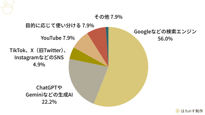 直近で何かを「調べよう」と思った時、最初に使う手段は何でしたか？最も頻度の多いものを選んでください。