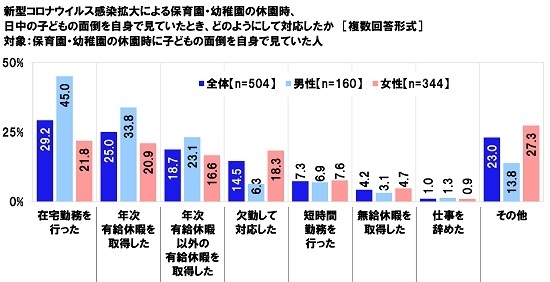 新型コロナウイルス感染拡大による保育園・幼稚園の休園時、日中の子どもの面倒を自身で見ていたとき、どのようにして対応したか