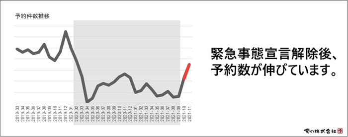 予約数が伸びています