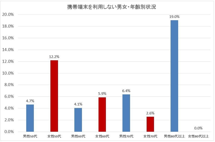 携帯電話端末を利用しない男女・年齢別状況