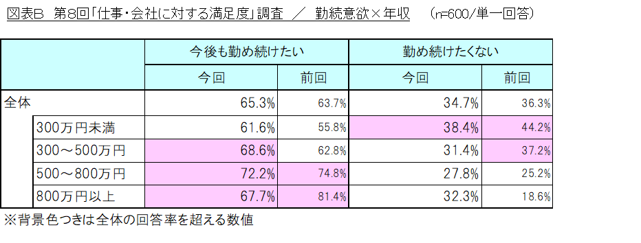 図表B_勤続意欲×年収