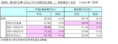 図表B_勤続意欲×年収