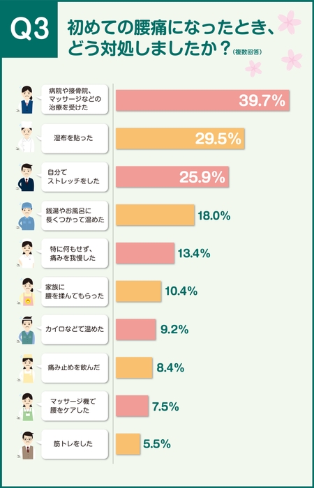 初めての腰痛どう対処？