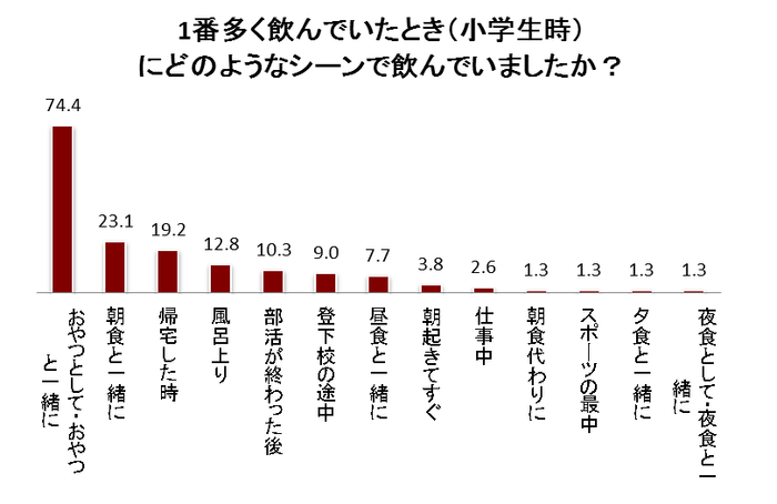 1番多く飲んでいたとき（小学生時）にどのようなシーンで飲んでいましたか？