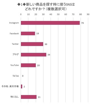 新しい商品を探すときに使うSNSはどれですか?