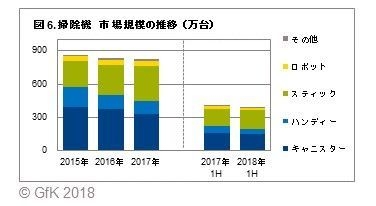図6. 掃除機 市場規模の推移(万台)
