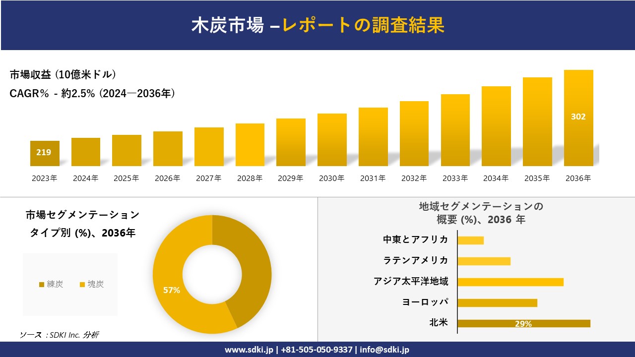 木炭市場の発展、傾向、需要、成長分析および予測2024ー2036年