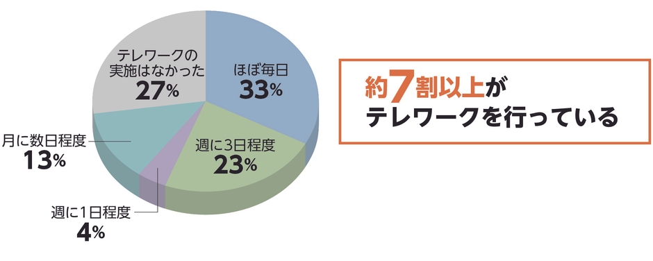 テレワークの頻度