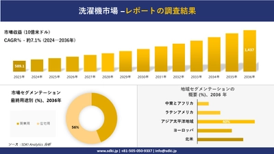 洗濯機市場の発展、傾向、需要、成長分析および予測2024－2036年