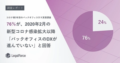 【LegalForce調査レポート】 76％が、2020年2月の新型コロナウイルス感染拡大以降 「バックオフィスのDXが進んでいない」と回答　 ～コロナ禍3年目のバックオフィスDX実態調査を公表～