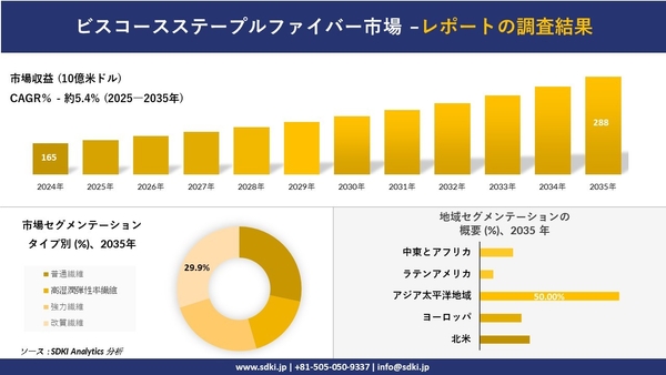 ビスコースステープルファイバー市場レポート概要