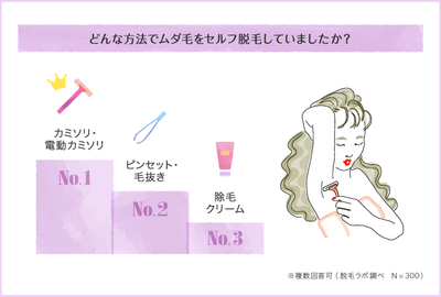 どんな方法でムダ毛をセルフ脱毛していましたか?