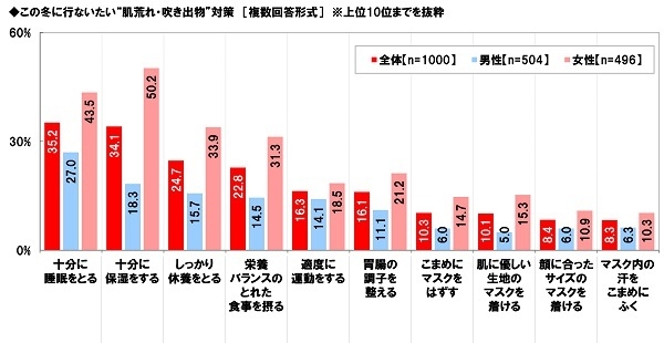 この冬に行ないたい“肌荒れ・吹き出物”対策