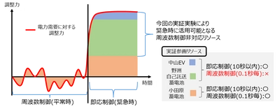 DER実証事業において、 日本初※1、周波数制御非対応リソースを含めた 一次調整力の実証実験に京セラが成功 