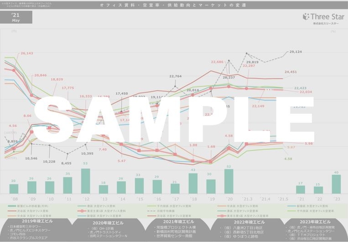 2021年5月末時点の都内オフィス空室率・賃料推移表