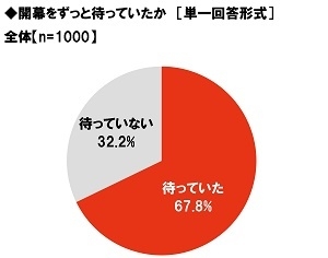 開幕をずっと待っていたか