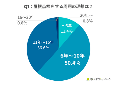 屋根点検をする周期の理想は?