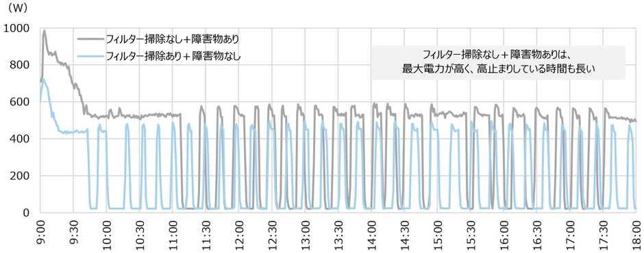 エアコンのフィルター掃除、室外機周辺障害物の有無による消費電力推移