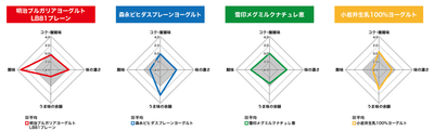【図1】ヨーグルトの味バランス