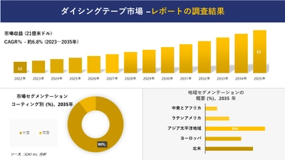 ダイシングテープ市場の発展、傾向、需要、成長分析および予測2023ー2035年