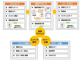 管理栄養士・栄養士向けWebサイト「Eatreat」　 健康支援プログラムの統合サービスを開始　 ～三本の柱でクライアントのお悩みを解決～