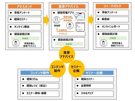 管理栄養士・栄養士向けWebサイト「Eatreat」　 健康支援プログラムの統合サービスを開始　 ～三本の柱でクライアントのお悩みを解決～