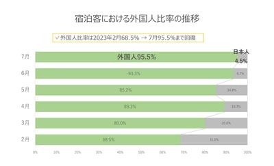 インバウンドの回復傾向と宿泊施設の需要に関する調査を実施　 ～宿泊客のインバウンド率は9割まで回復！ 需要拡大で長期滞在型宿泊施設の客室価格はコロナ前の2倍に～