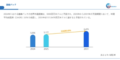 世界の鎮痛パッチ市場規模2025-2031：競合状況、需要分析、成長予測
